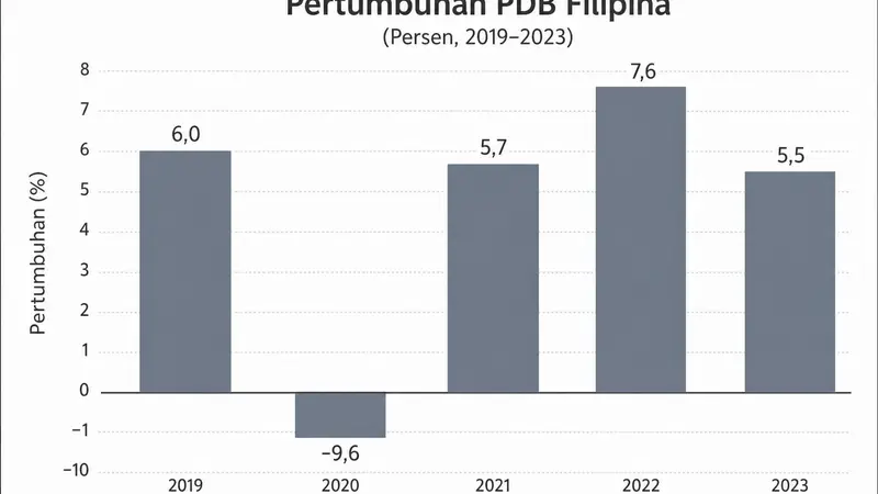 Filipina Hadapi Tantangan Pertumbuhan Ekonomi di Kuartal Kedua 2026